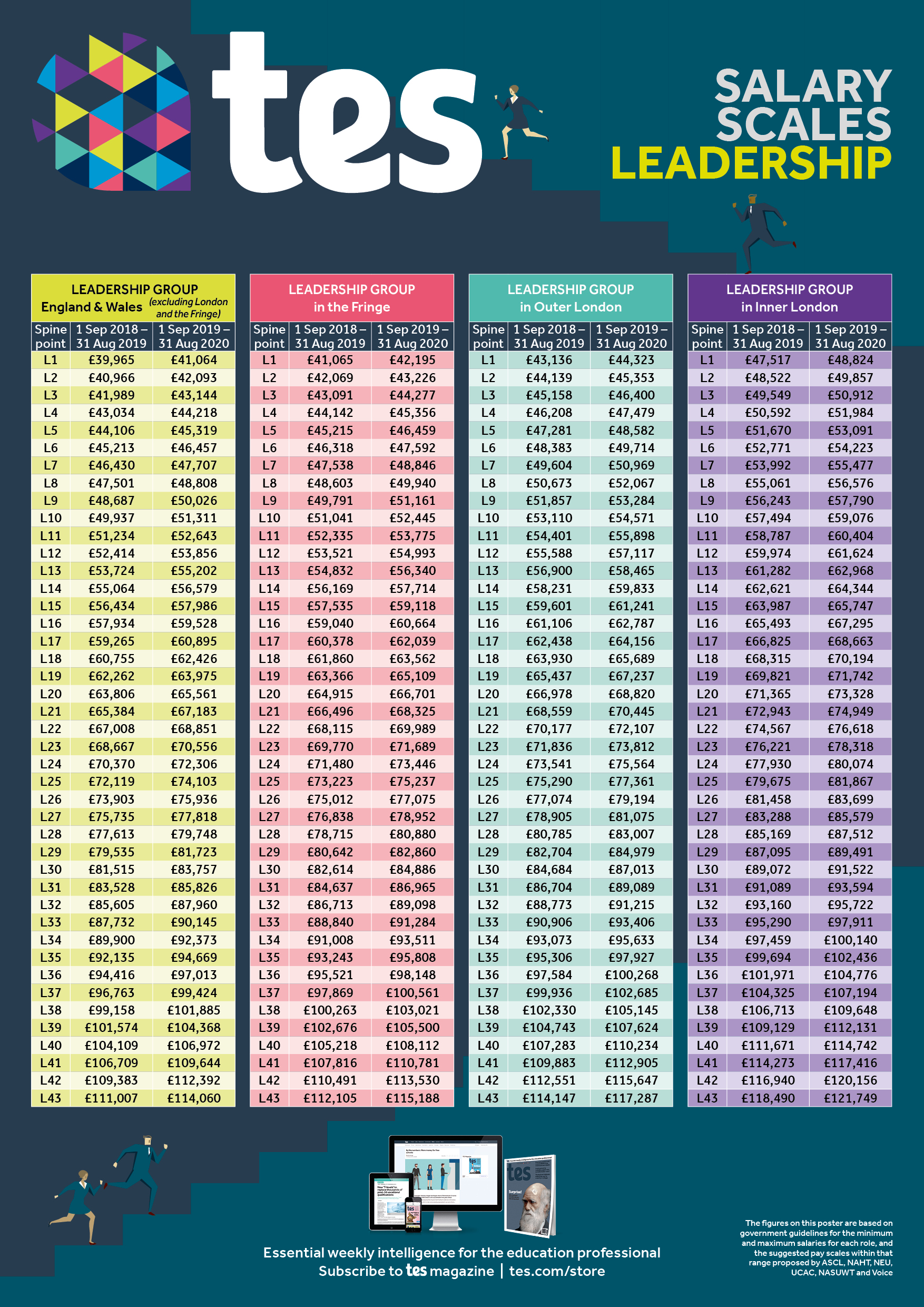 Leadership And Headteacher Pay Scales 2019 20 Tes