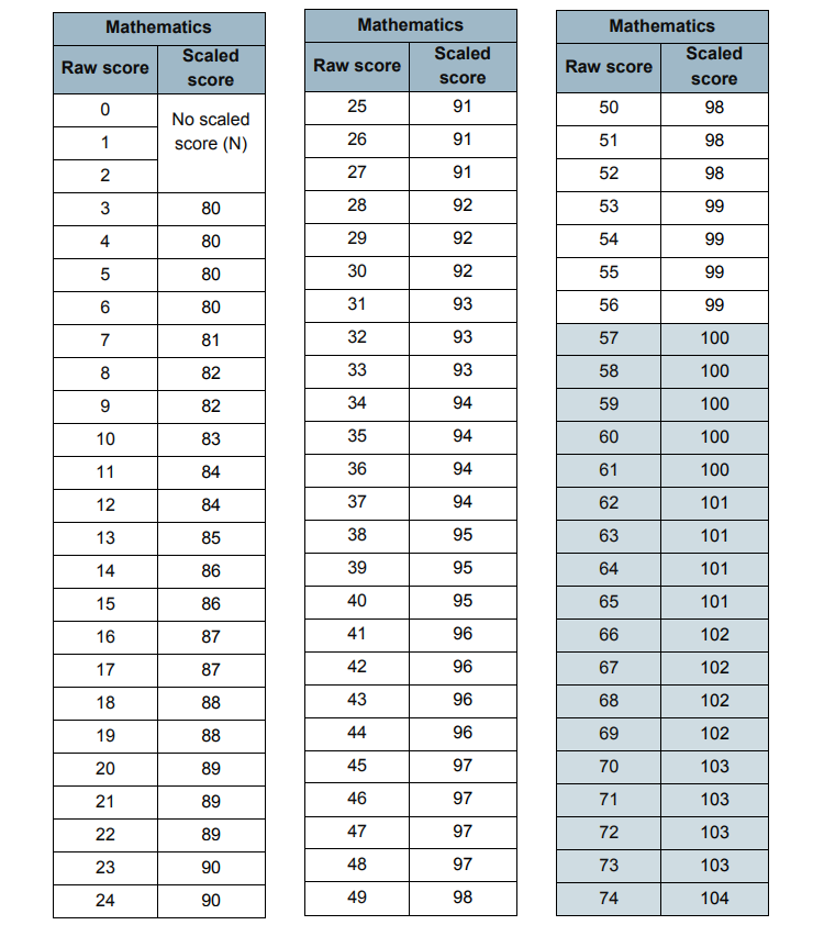 sats-what-marks-needed-to-reach-expected-standard-in-each-subject-news