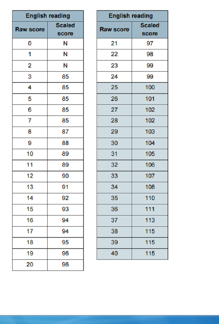 Star Reading Scale Score Chart
