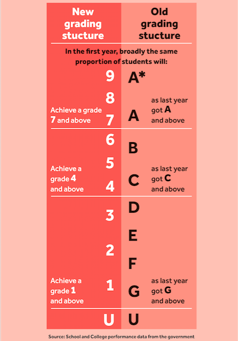 New GCSE grades: 9-1 numerical grading system explained | Tes