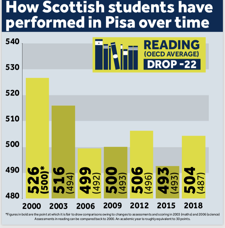 pisa-2018-results-shows-a-mixed-picture-for-scotland-tes