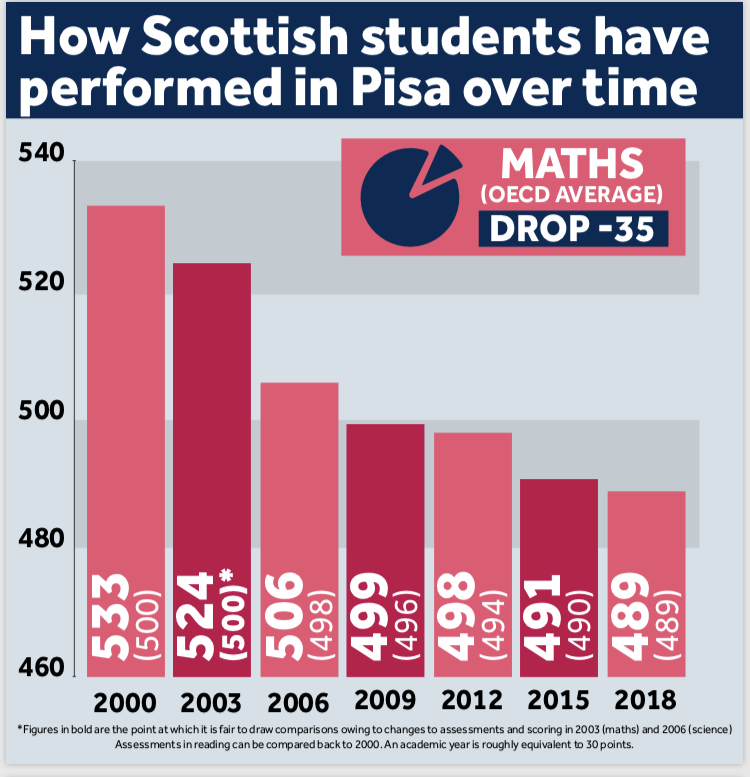 Pisa 2018 Results Shows A Mixed Picture For Scotland Tes