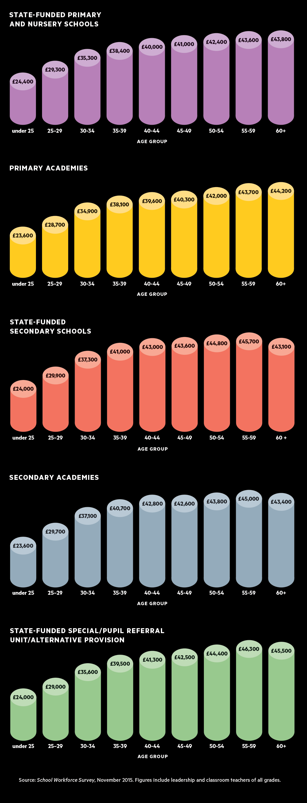 How Much Do Teachers Get Paid Tes News