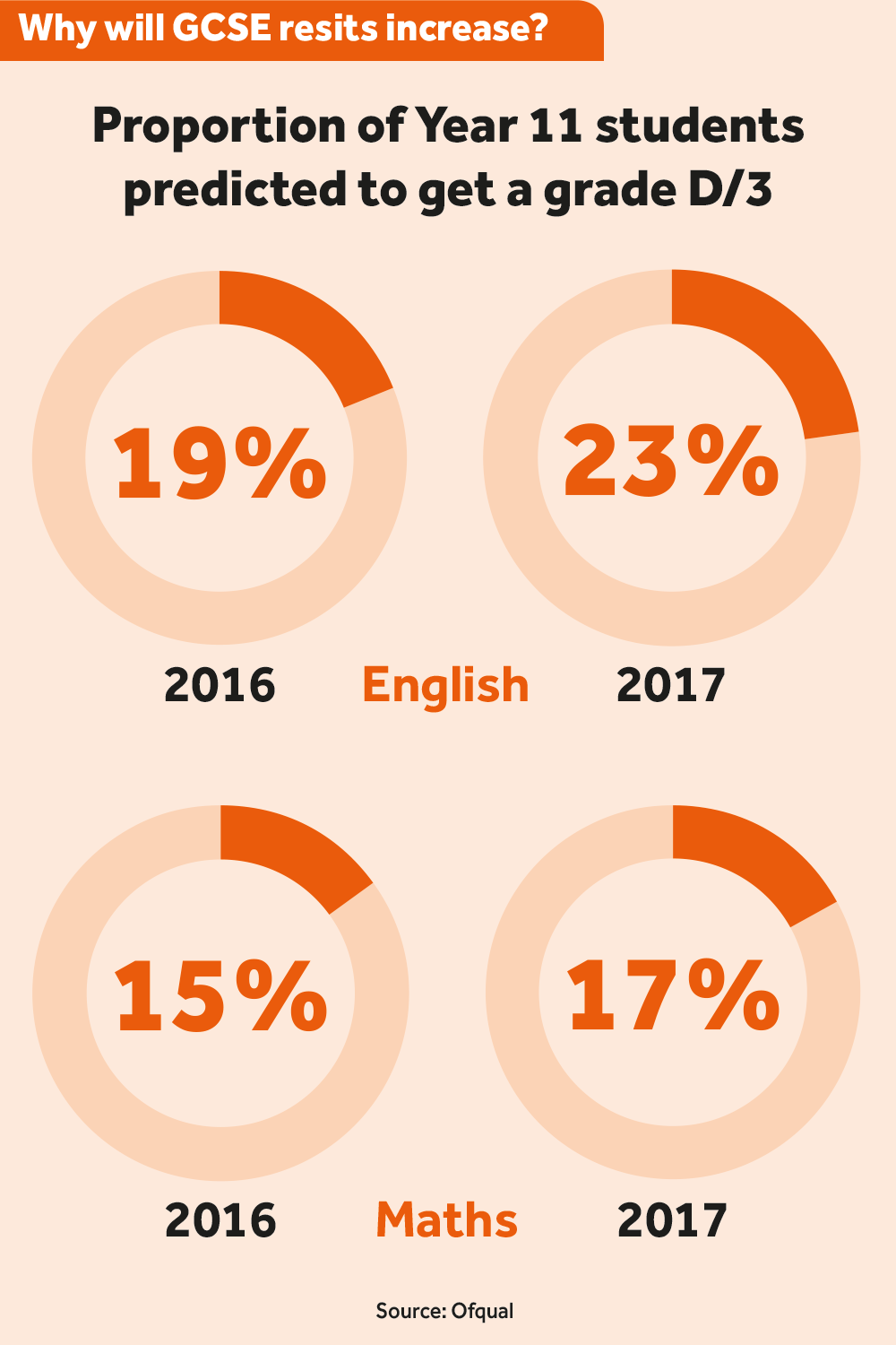 new-gcses-same-problem-resits-set-to-rise-again-tes-news