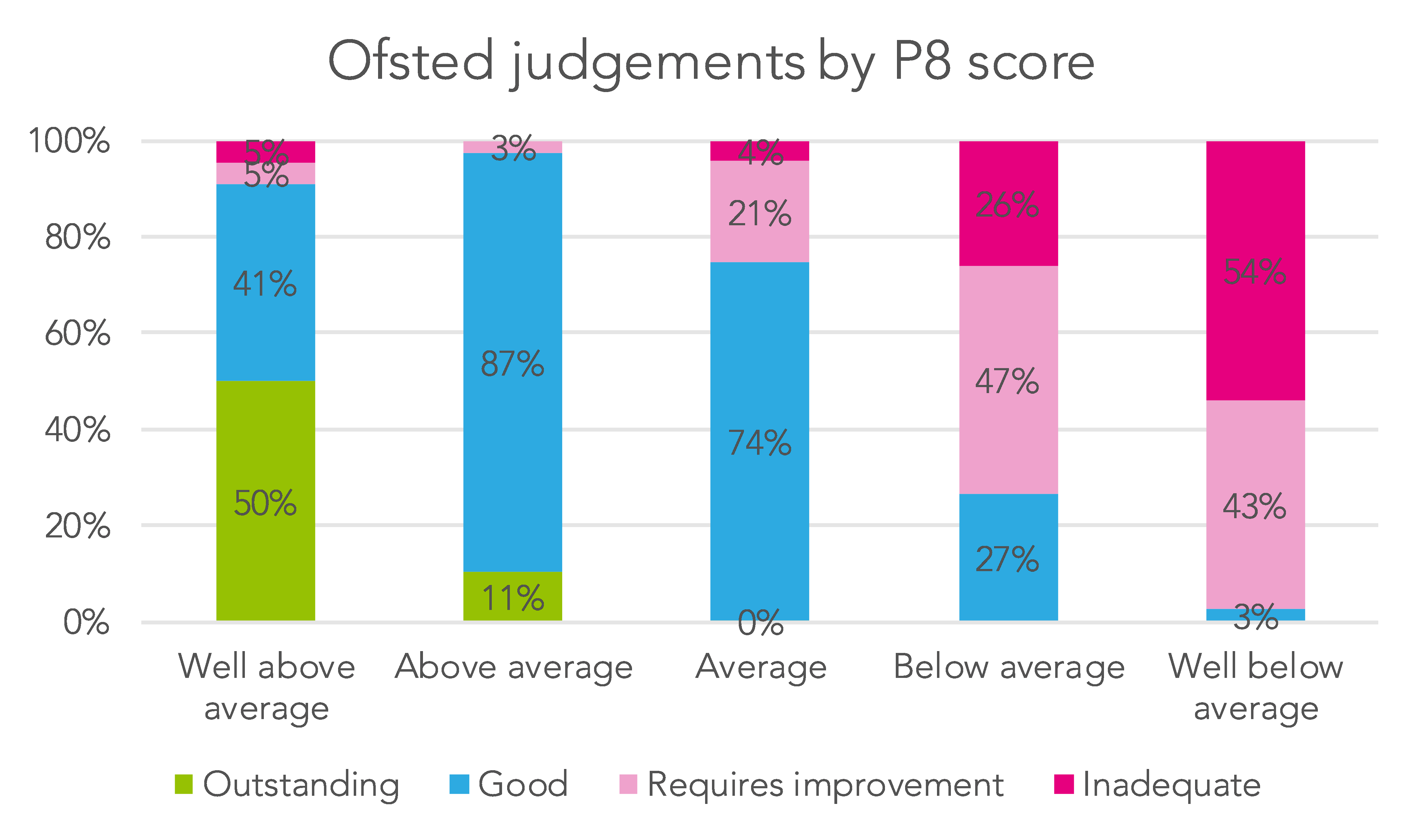 Research Progress 8 scores suggest inspection findings are not