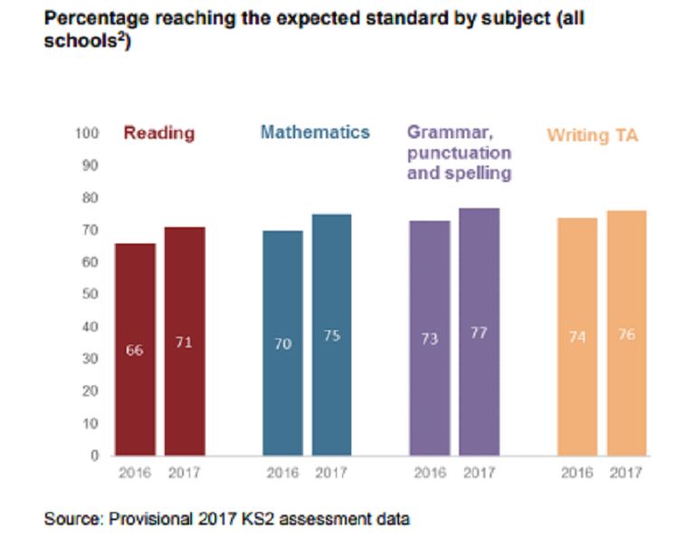 Sats: 61 per cent of pupils reach expected standard in three Rs | Tes News