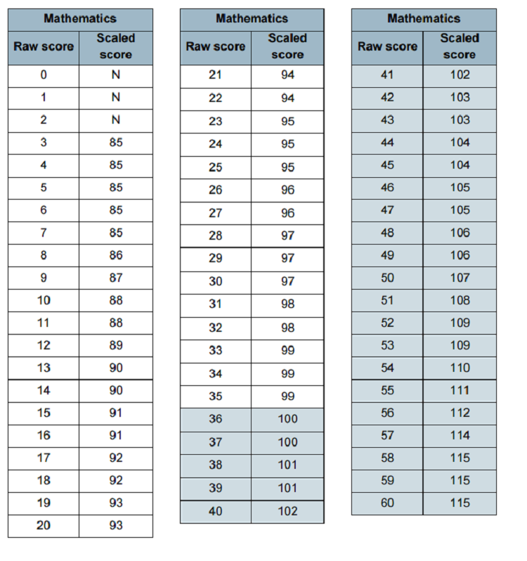 Scale Score Conversion Chart