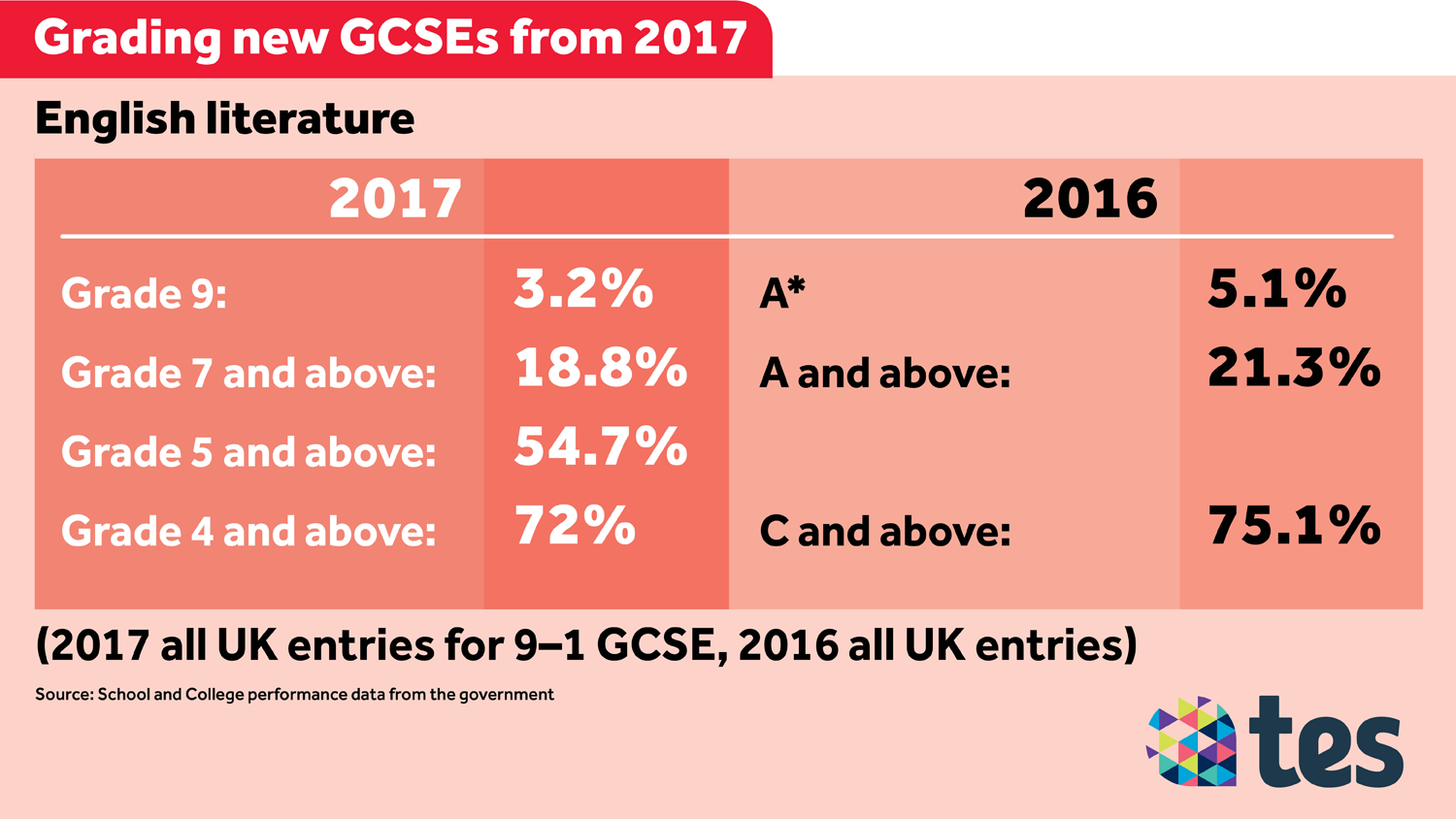 GCSE Results Day 2017: Live | Tes News