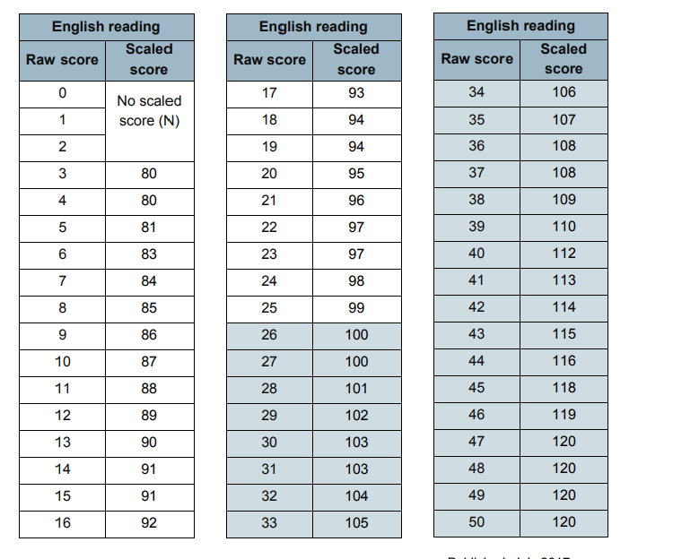 Sats What Marks Are Needed To Reach The Expected Standard In Each 