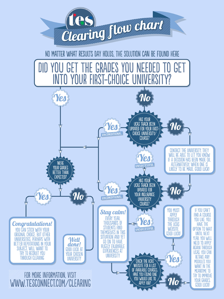 When Is A Level Results Day 2015 And What Can I Expect Tes News