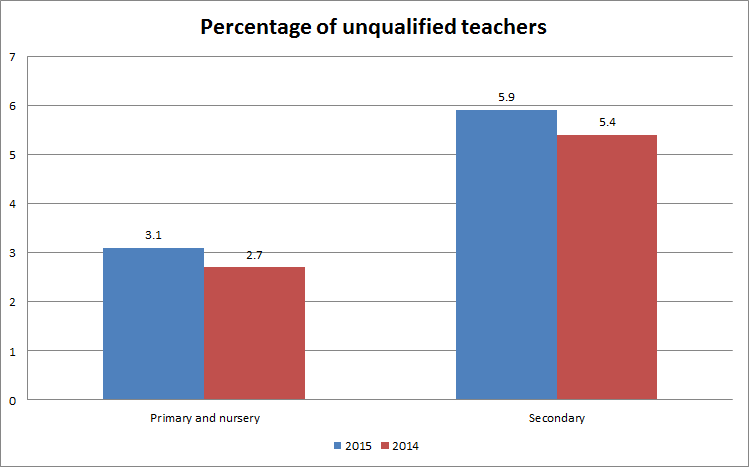 Vacancy Rates Down But Other Problems Deepen Five New DfE Stats On 